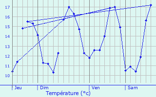 Graphique des tempratures prvues pour Saint-Juvat