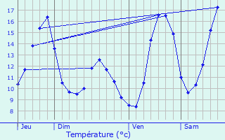 Graphique des tempratures prvues pour Doncourt-ls-Longuyon
