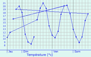 Graphique des tempratures prvues pour La Menitr