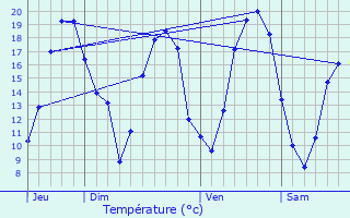 Graphique des tempratures prvues pour Plis