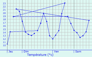Graphique des tempratures prvues pour Rimbach-prs-Masevaux