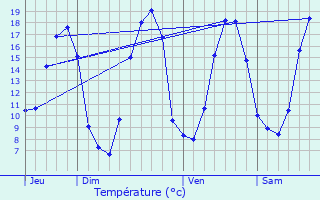 Graphique des tempratures prvues pour Blruais