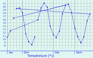 Graphique des tempratures prvues pour Longu-Jumelles