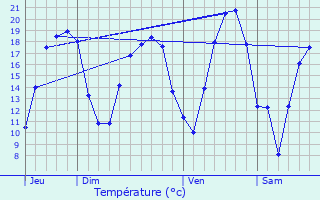 Graphique des tempratures prvues pour Vahl-Ebersing