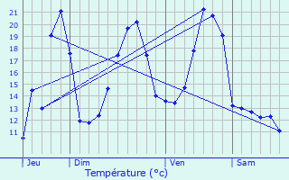 Graphique des tempratures prvues pour Sgur-les-Villas