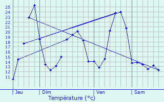 Graphique des tempratures prvues pour Vdrines-Saint-Loup