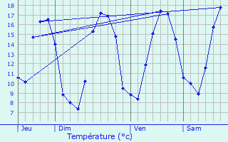 Graphique des tempratures prvues pour Lanvallay