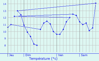 Graphique des tempratures prvues pour La Forge