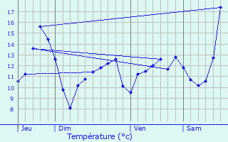 Graphique des tempratures prvues pour Connigis