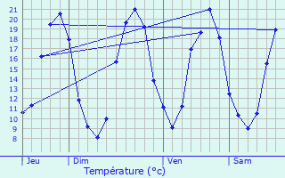 Graphique des tempratures prvues pour Saint-Colomban