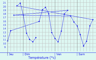 Graphique des tempratures prvues pour Saint-Sauveur-en-Puisaye