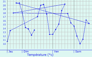 Graphique des tempratures prvues pour Vix