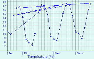 Graphique des tempratures prvues pour Lhon