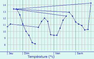 Graphique des tempratures prvues pour Thifosse