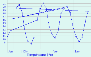 Graphique des tempratures prvues pour Meign