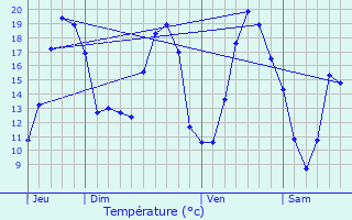 Graphique des tempratures prvues pour Meurville