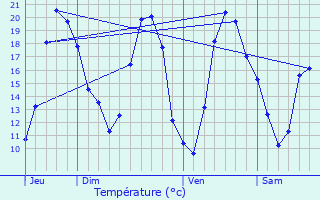 Graphique des tempratures prvues pour La Loge-Pomblin