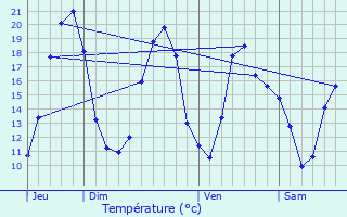 Graphique des tempratures prvues pour Sougres-en-Puisaye