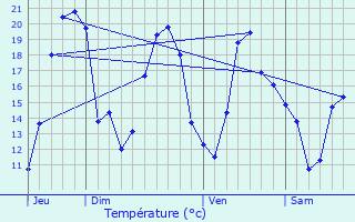 Graphique des tempratures prvues pour Vault-de-Lugny