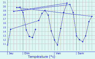 Graphique des tempratures prvues pour Avricourt