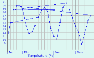 Graphique des tempratures prvues pour Bure-les-Templiers
