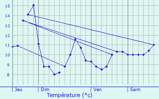 Graphique des tempratures prvues pour Entre-deux-Eaux