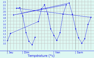 Graphique des tempratures prvues pour Sandillon