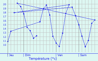 Graphique des tempratures prvues pour Montceaux-ls-Vaudes