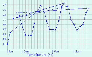 Graphique des tempratures prvues pour Venaco