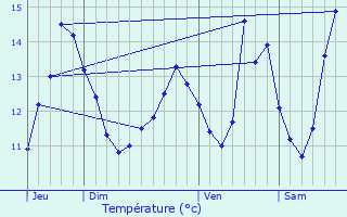 Graphique des tempratures prvues pour Gruchet-Saint-Simon