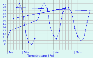 Graphique des tempratures prvues pour Saint-Just-sur-Dive