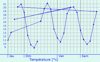Graphique des tempratures prvues pour Fontevraud-l