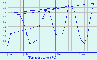 Graphique des tempratures prvues pour Peer