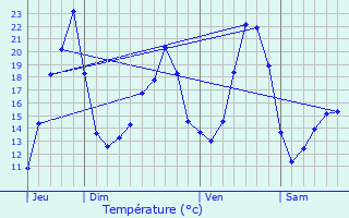 Graphique des tempratures prvues pour Saint-Sauveur-de-Peyre