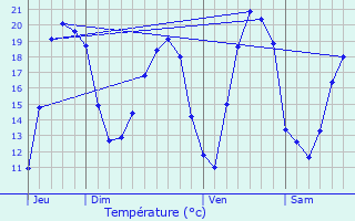 Graphique des tempratures prvues pour Vaxainville