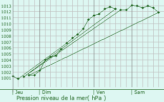 Graphe de la pression atmosphrique prvue pour Fouesnant