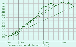 Graphe de la pression atmosphrique prvue pour Chteaulin