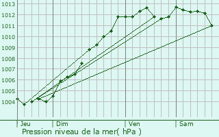 Graphe de la pression atmosphrique prvue pour Nantes