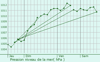 Graphe de la pression atmosphrique prvue pour Baisieux