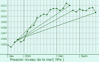 Graphe de la pression atmosphrique prvue pour Templeuve