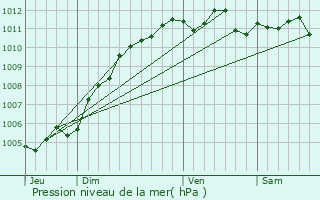 Graphe de la pression atmosphrique prvue pour Armentires