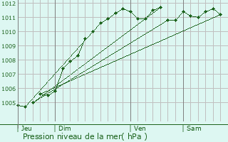 Graphe de la pression atmosphrique prvue pour Wormhout