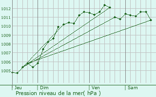 Graphe de la pression atmosphrique prvue pour Lallaing