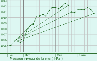 Graphe de la pression atmosphrique prvue pour Caudry