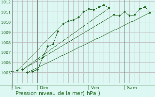 Graphe de la pression atmosphrique prvue pour Hergnies