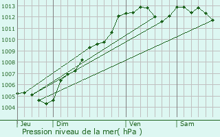 Graphe de la pression atmosphrique prvue pour Vire