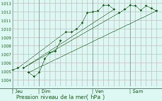 Graphe de la pression atmosphrique prvue pour Fleury-sur-Orne