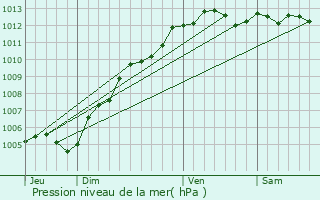 Graphe de la pression atmosphrique prvue pour Cabourg