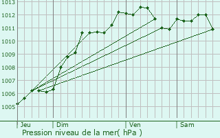 Graphe de la pression atmosphrique prvue pour Saint-tienne-sur-Suippe