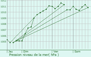 Graphe de la pression atmosphrique prvue pour Zelzate